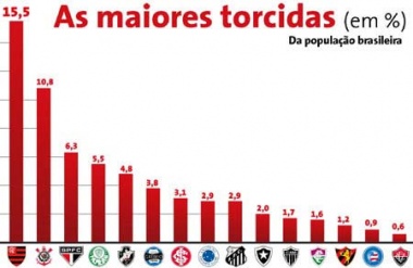 Maiores Torcidas de Futebol do Brasil por Estado: Ranking Completo e Atualizado 1 Maiores torcidas de futebol brasileiros por estado