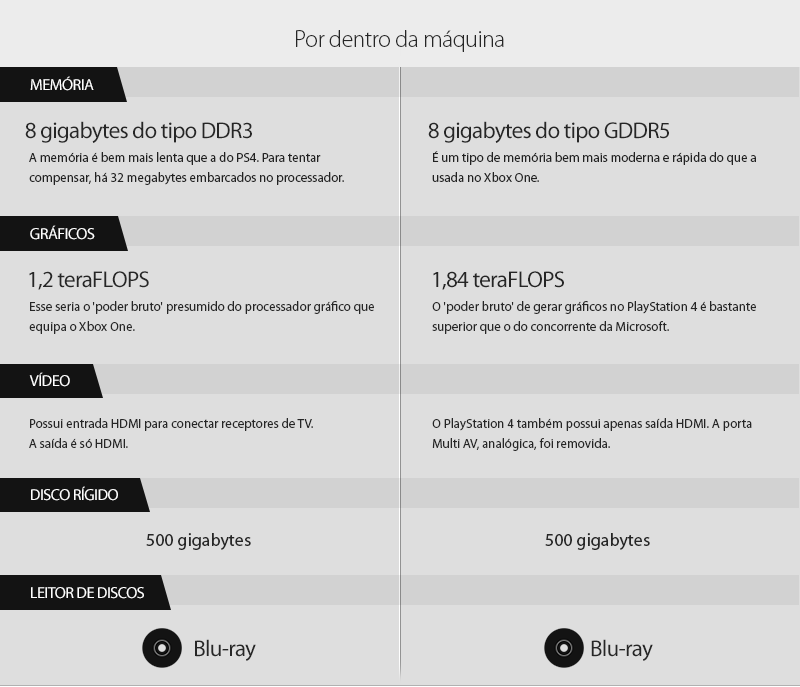 Xbox One vs PlayStation 4