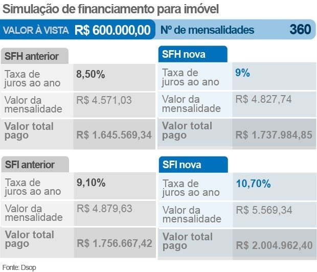 Financiamento de imóveis na Caixa ficará mais caro 2 simulacao-juros-financiamento
