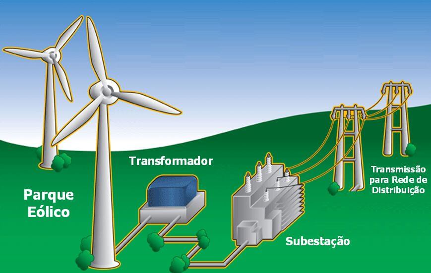 Trabalho Escolar: Fontes de Energia e Energias Alternativas 2 energia eolica