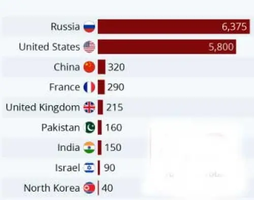Em uma guerra nuclear qual país seria o mais poderoso? 2 Ogivas por paises