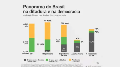 panorama brasil com e sem ditadura