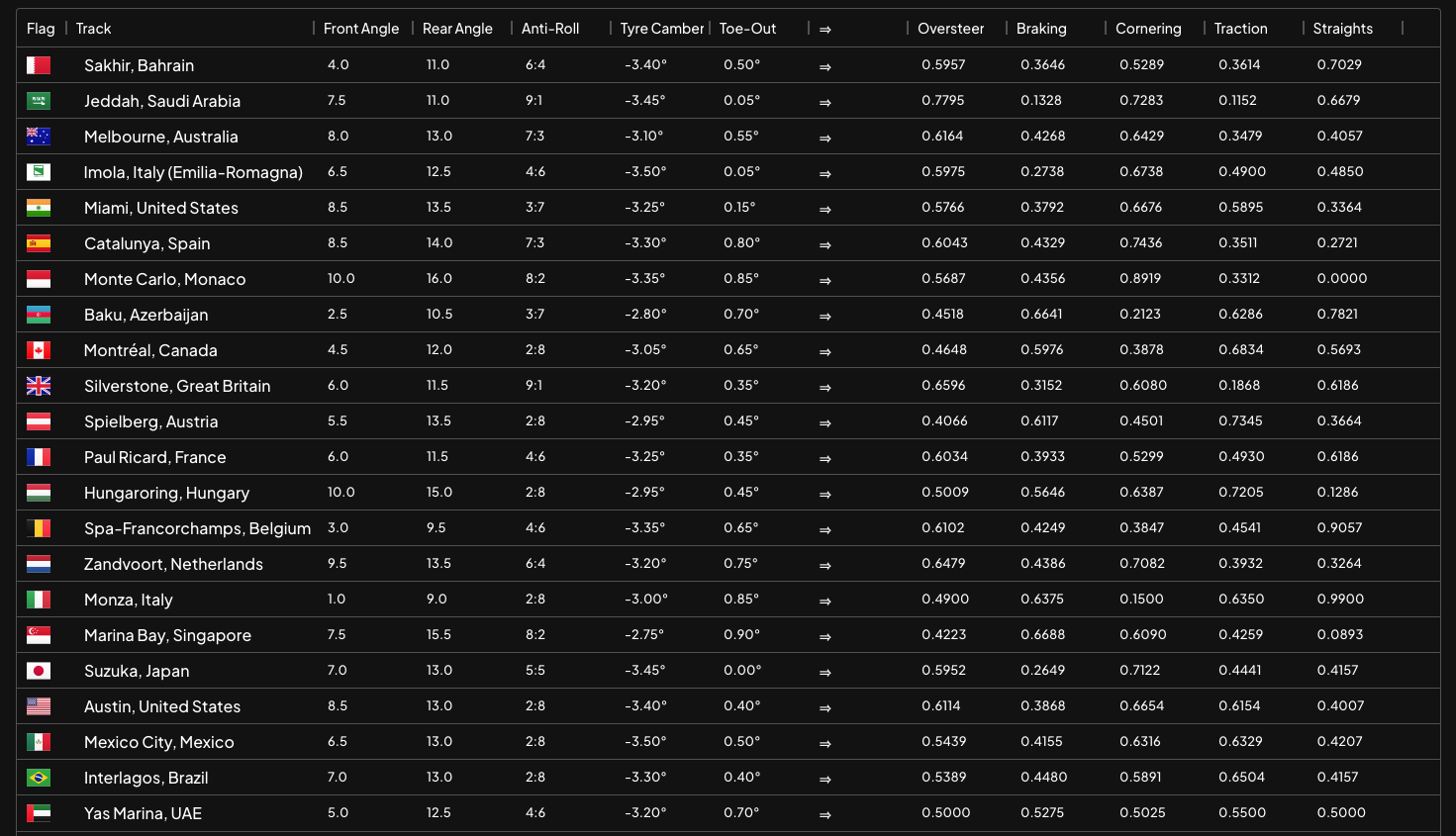 F1 MANAGER 22 generic setups for all tracks 1 F1 MANAGER 22 generic setups for all tracks 1