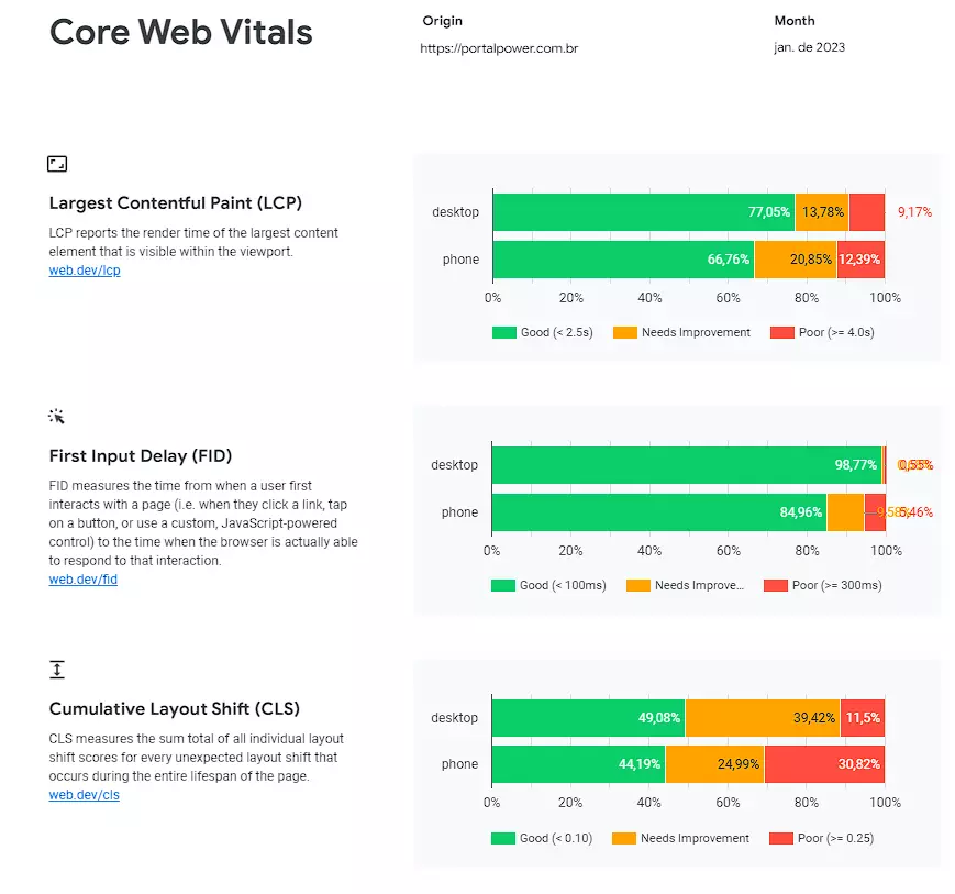 Relatorio core vitals Relatorio core vitals