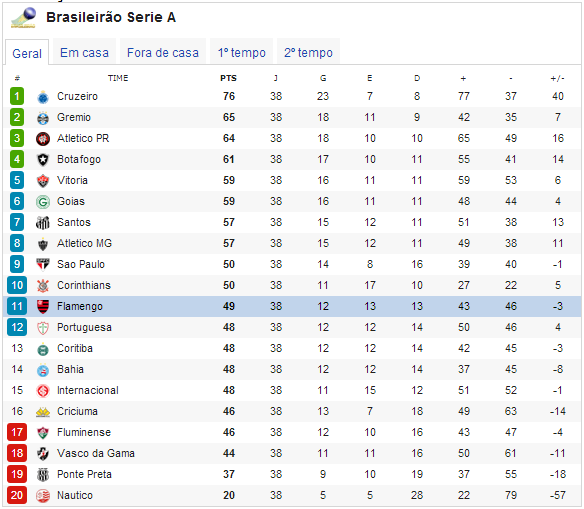 Tabela final do campeonato Brasileiro 2013 Tabela final do campeonato Brasileiro 2013