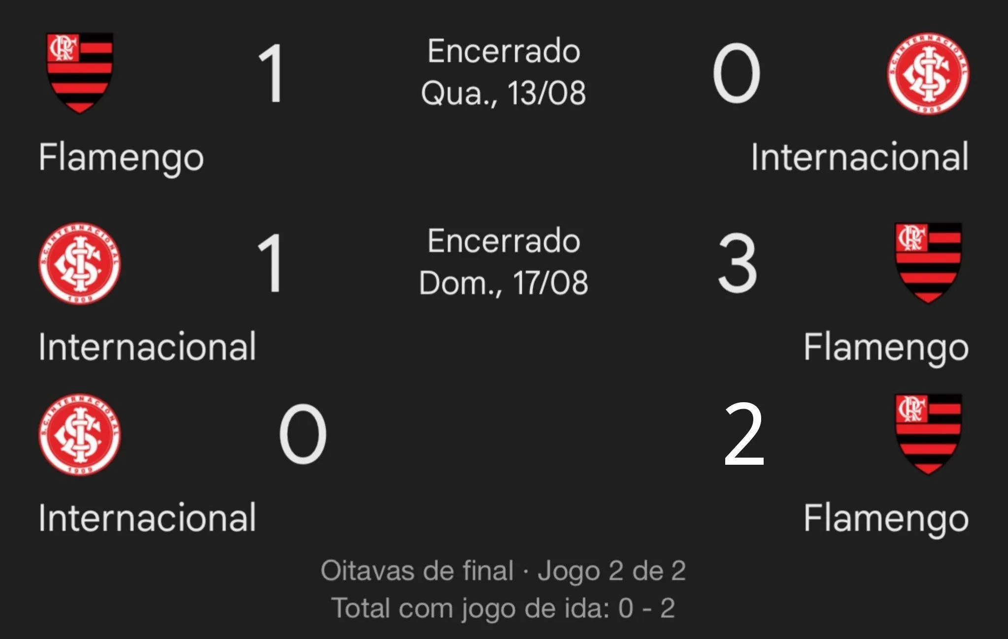 Flamengo vence o Inter 3 vezes seguidas Flamengo vence o Inter 3 vezes seguidas